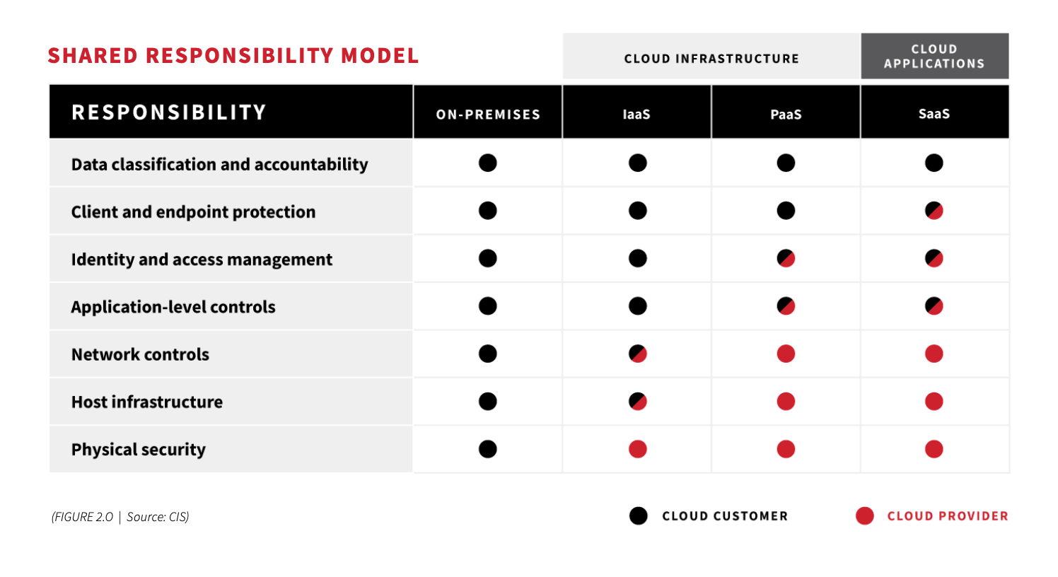 What is the shared responsibility model for cloud security?
